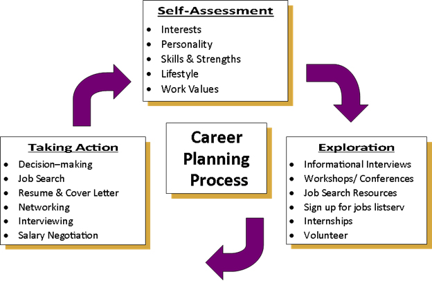 career planningprocess