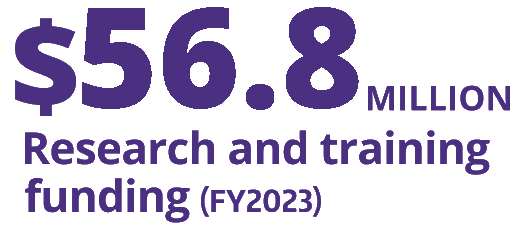 Fast Fact: $56.8 million Research and Funding (2023)